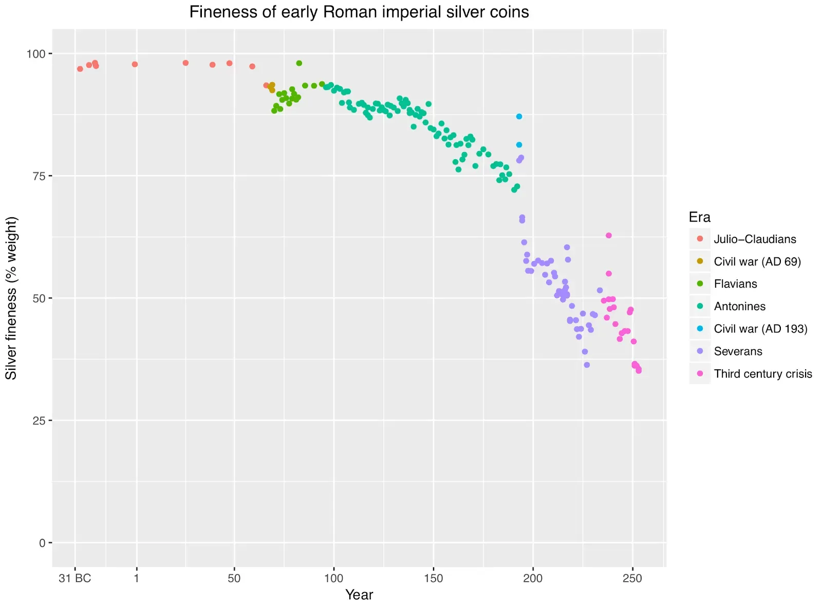 Scatter plot of Roman silver coin fineness falling from about 98% to near 35% between 31 BC and AD 260, by era