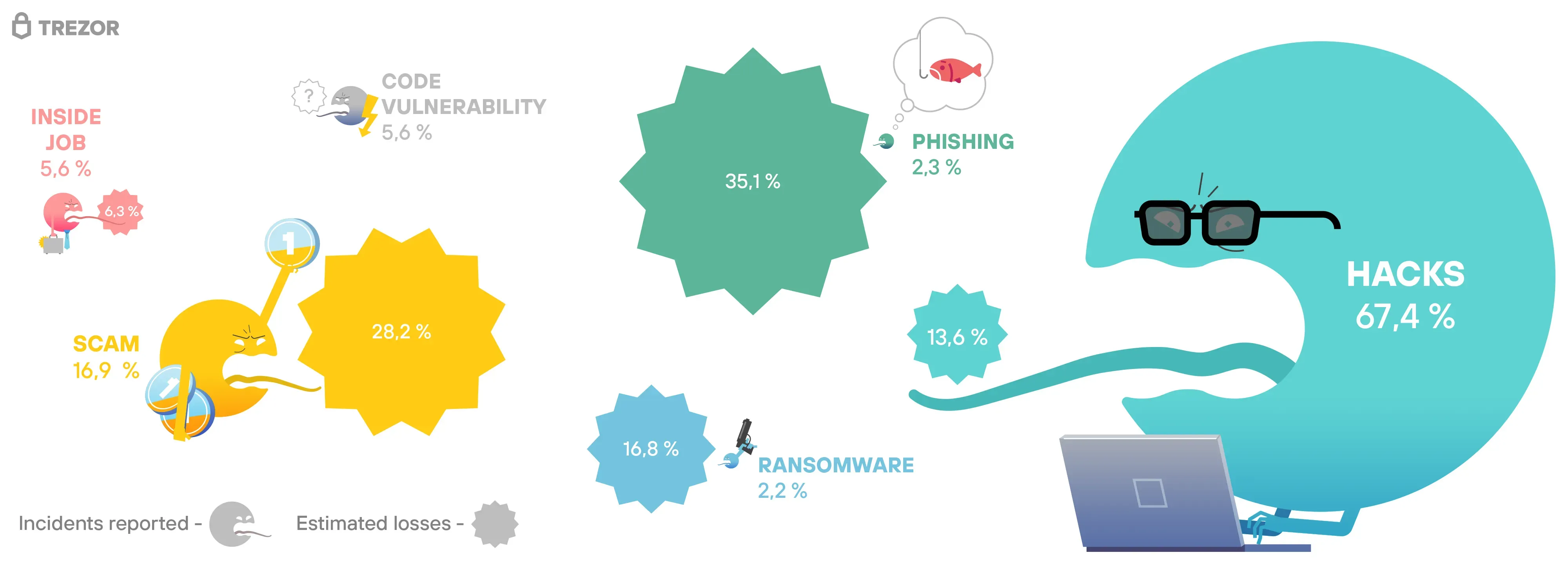 Infographic showing hacks as 67.4% of crypto incidents, with smaller shares for scams, insider jobs, code flaws, phishing, and ransomware