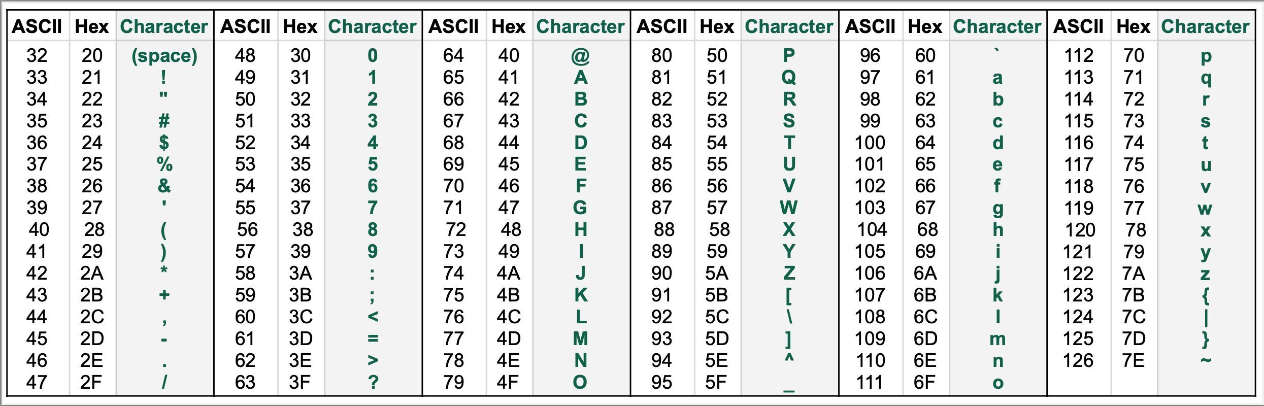 ASCII reference table lists decimal, hexadecimal, and character values from 32 through 126.